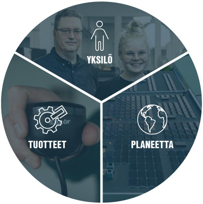 Vastuullisuuden ryhmät: Tuotteet, Yksilö, Planeetta