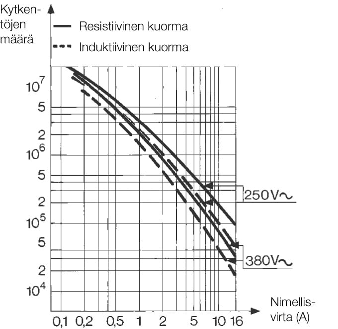 Mikrokytkinten toimintakäyrät