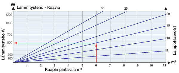 Lämmitysteho kaavio