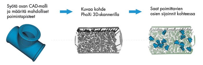 Photoneo PhoXi 3D-skanneri käyttö