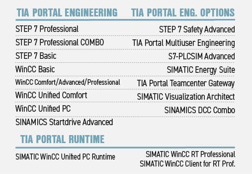 TIA Portal V20 -päivitys lisenssit