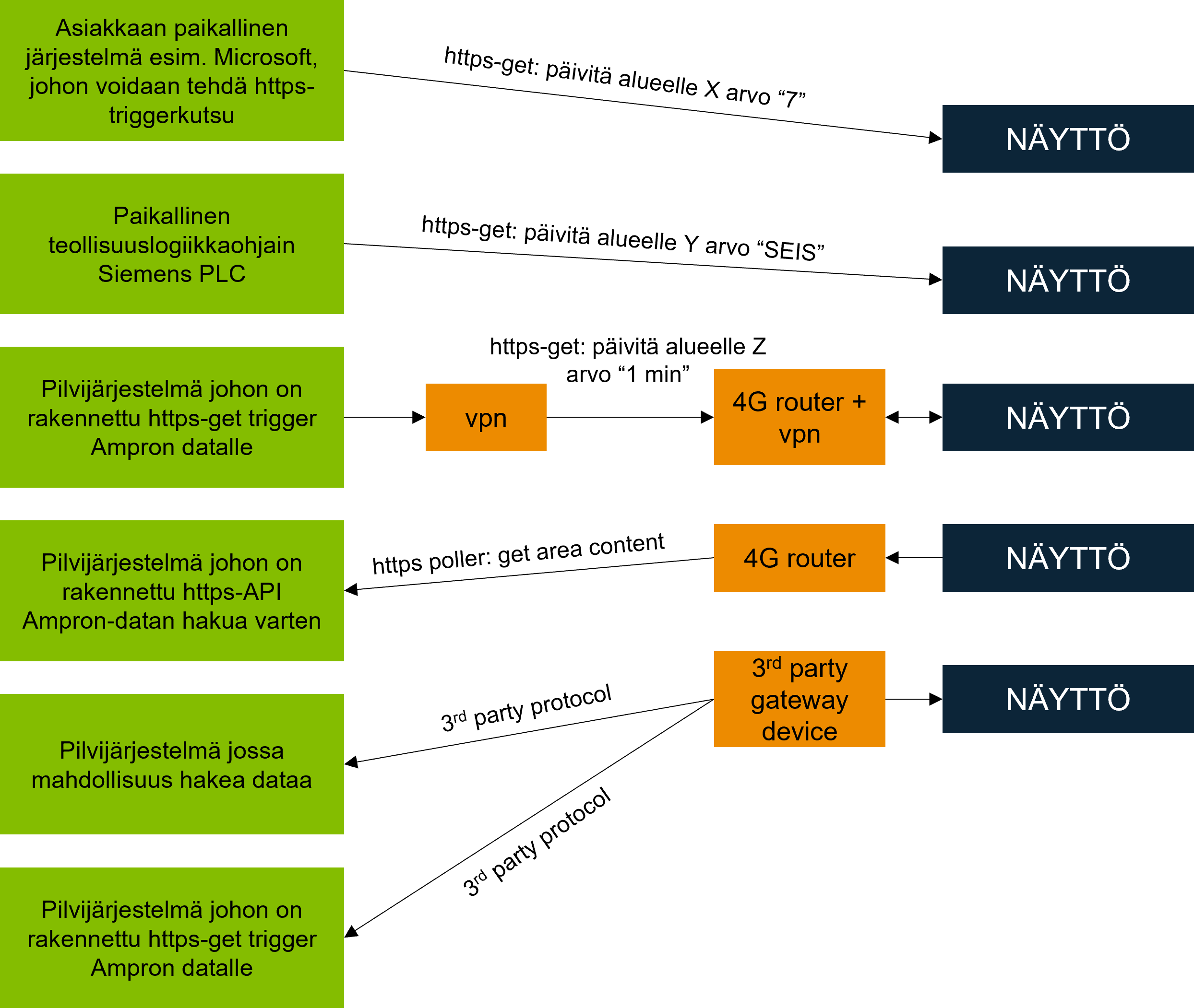 Ampron API ohjelmointirajapinta