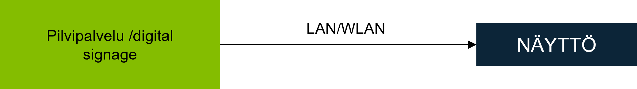 Asiakkaan valitsema Digital Signage -ohjelmisto