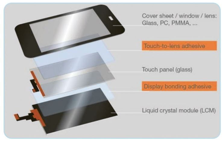 Optinen bondaus näytössä graafinen esimerkki