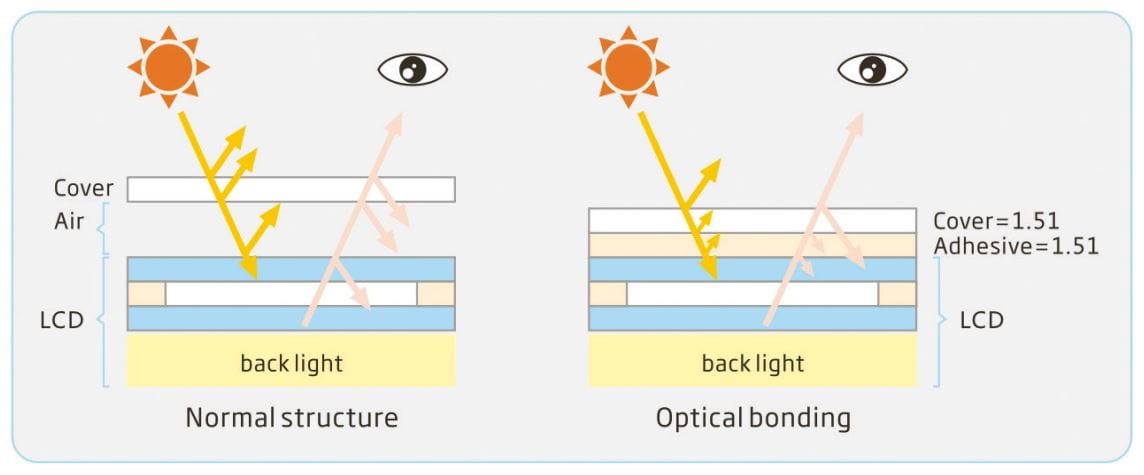 Optinen bondaus näytössä graafinen esimerkki