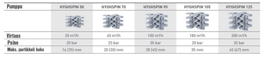 HYGHSPIN-pumppu taulukko