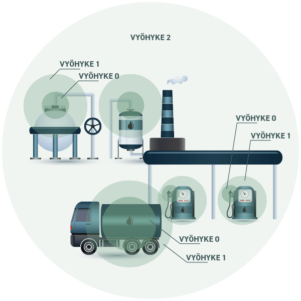  Kaasu- ja höyry-ympäristöjen vyöhykkeet