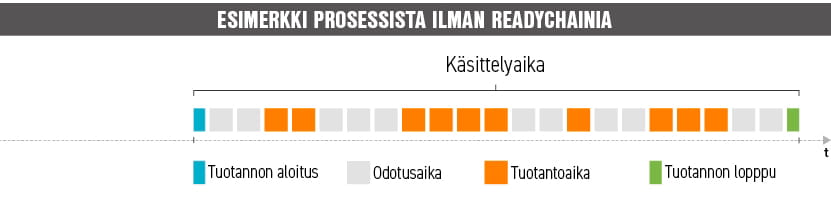 Readychain käsittelyaika