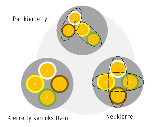 Kaapelin kierretavat