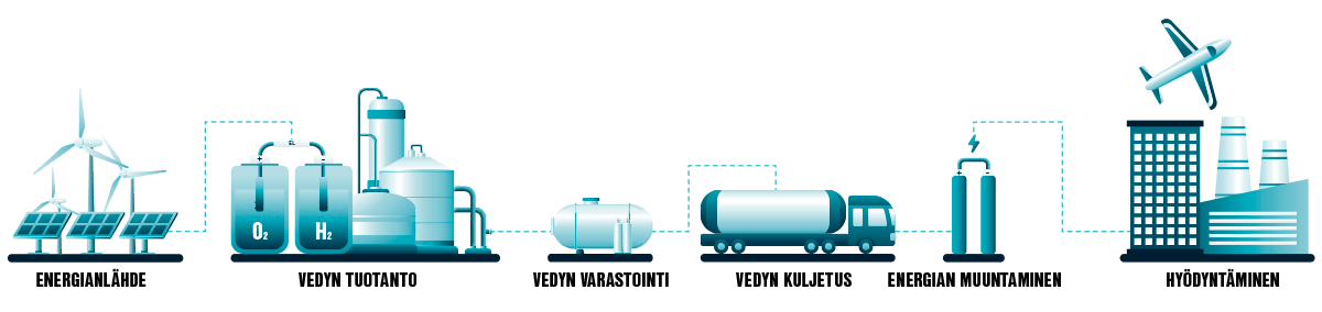 Vedyn matka tuotannosta käyttöön