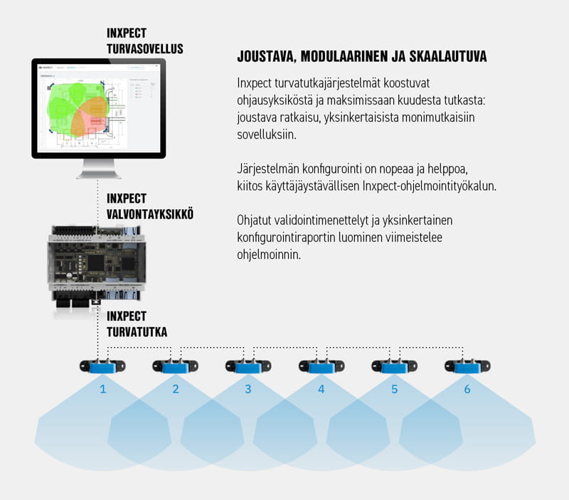 Inxpect turvasovellus