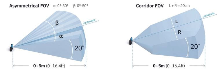S201AW turvatutkan kenttä