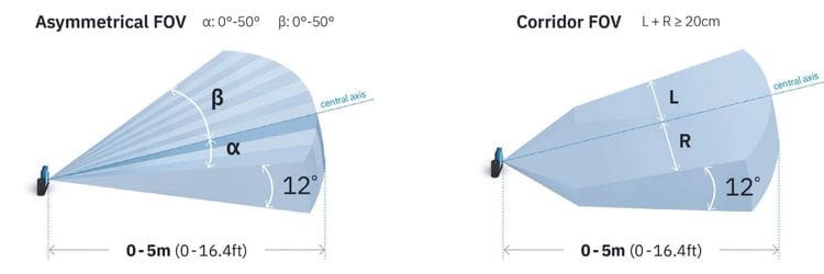 S203A-W turvatutkan kenttä