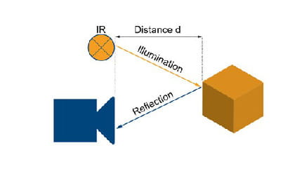 3D kuvantaminen strukturoitu valo