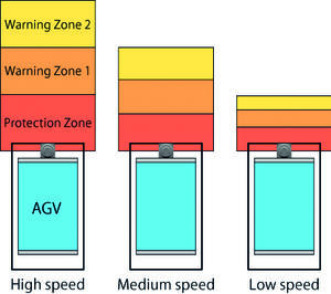 Kahdennettu pulssianturisisääntulo, esim. AGV sovelluksiin.<br />Vyöhykkeiden kokoa voidaan muuttaa nopeuden mukaan.