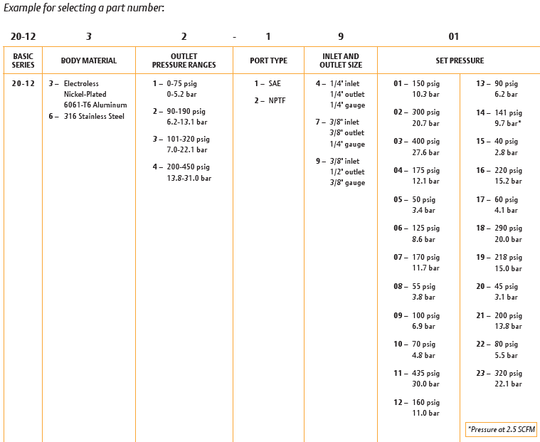 20-1200-sarjan paineensäädin