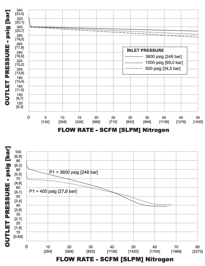 20-1200-sarjan paineensäädin diagrammi