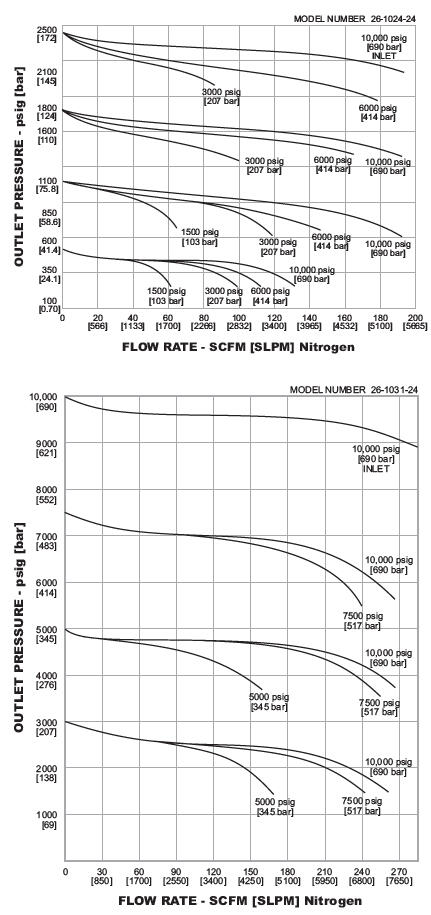 26-1000-sarjan paineensäädin diagrammi