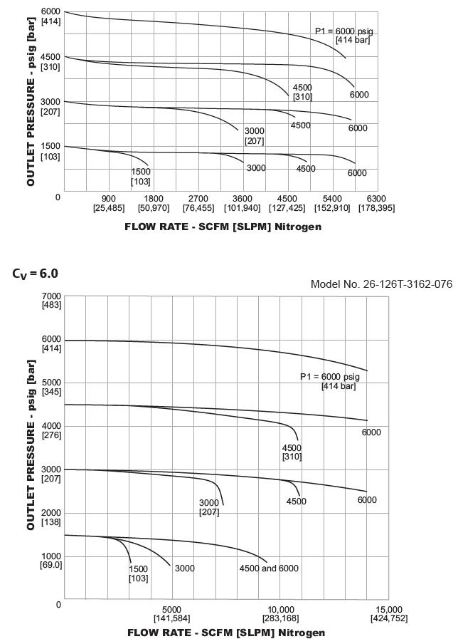 26-1200-sarjan paineensäädin diagrammi