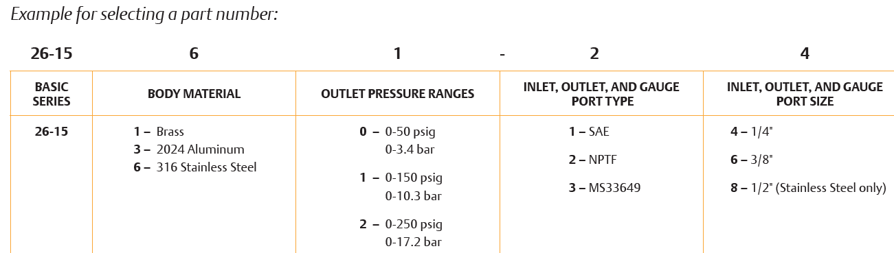 26-1500-sarjan paineensäädin