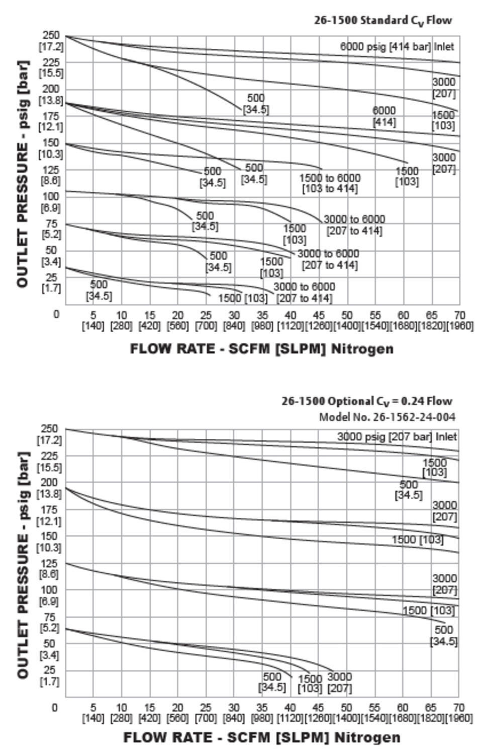 26-1500-sarjan paineensäädin diagrammi