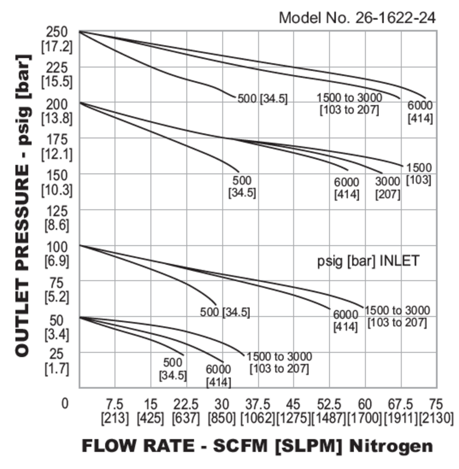 26-1600-sarjan paineensäädin diagrammi