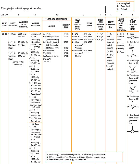 26-2000-sarjan paineensäädin