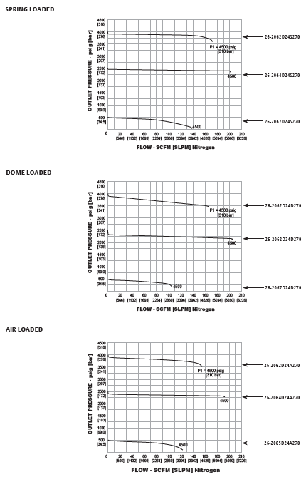 26-2000-sarjan paineensäädin diagrammit