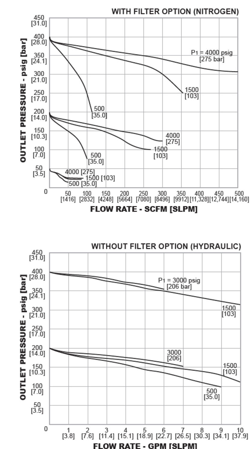 44-1500-sarjan paineensäädin 3