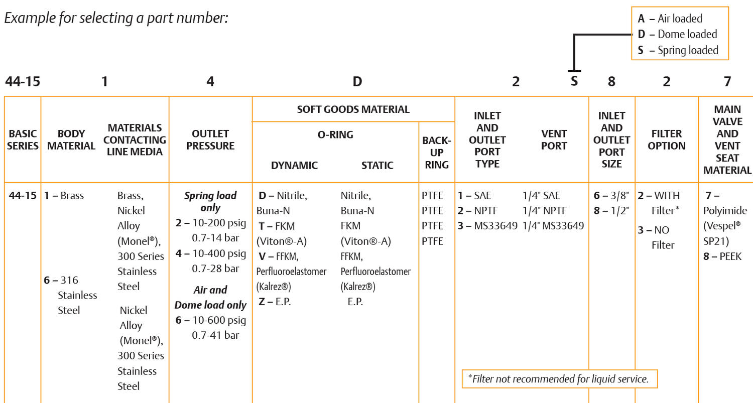 44-1500-sarjan paineensäädin 4