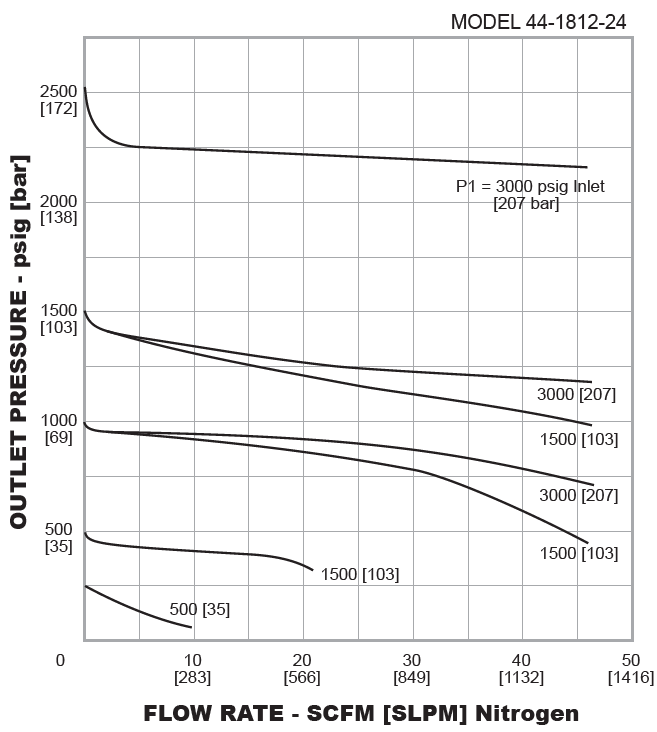 44-1800-sarjan paineensäädin diagrammi