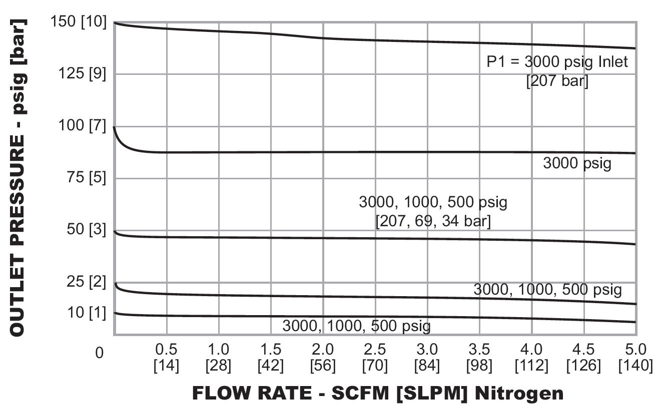 44-2800-sarjan paineensäädin 3