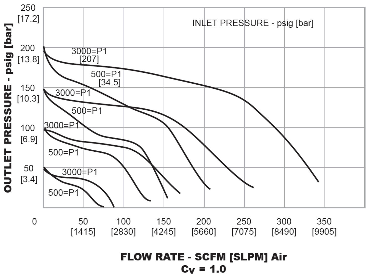 44-3200-sarjan paineensäädin 4