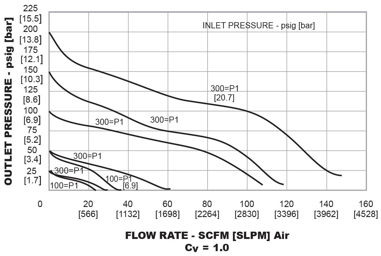 44-3200-sarjan paineensäädin 5