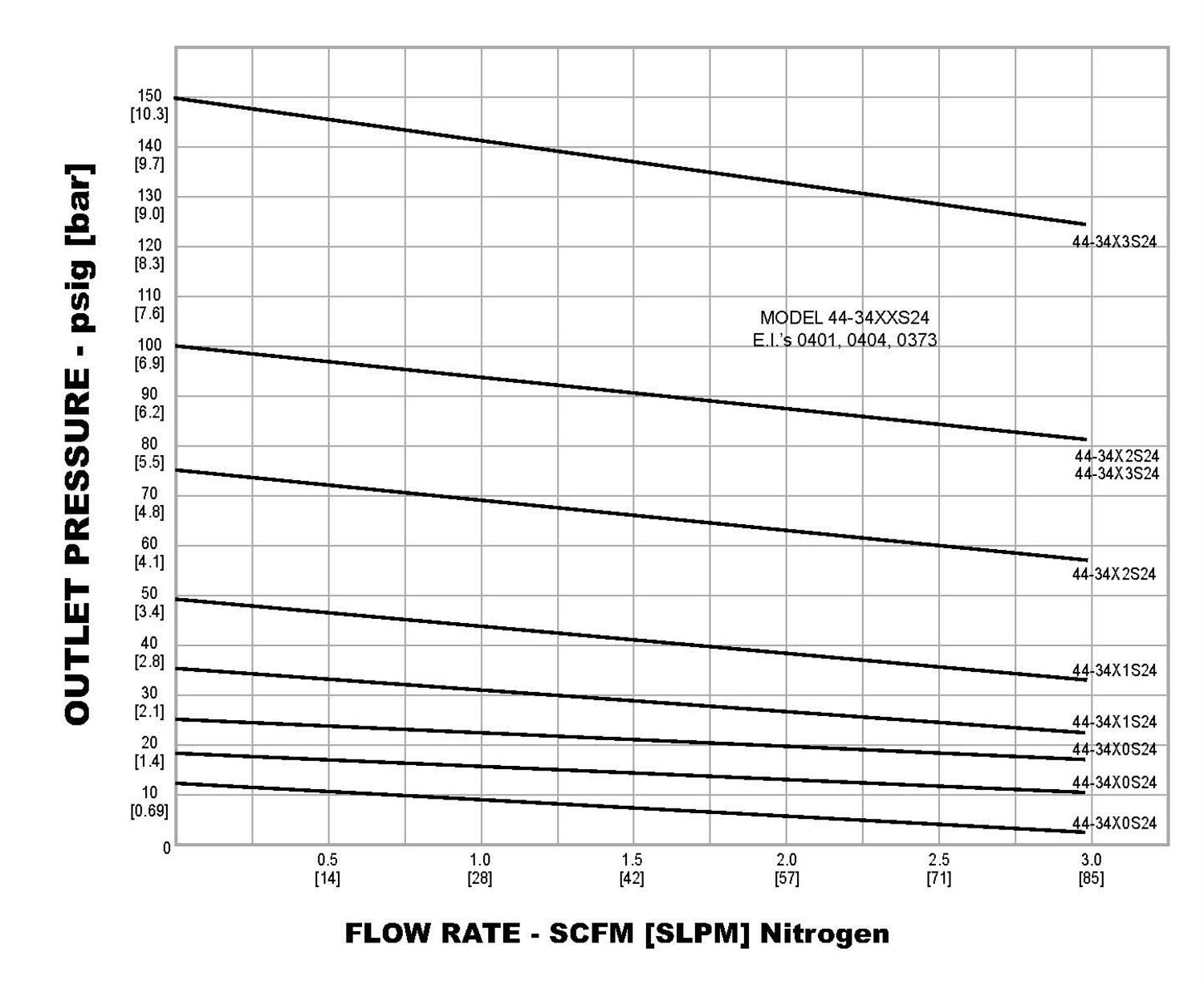 44-3400-sarjan paineensäädin diagrammi
