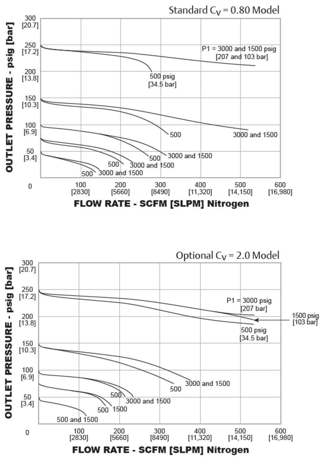 44-4200-sarjan paineensäädin 3