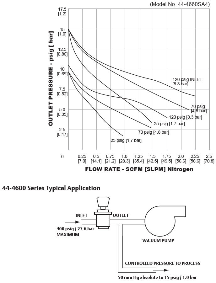 44-4600-sarjan paineensäädin 3