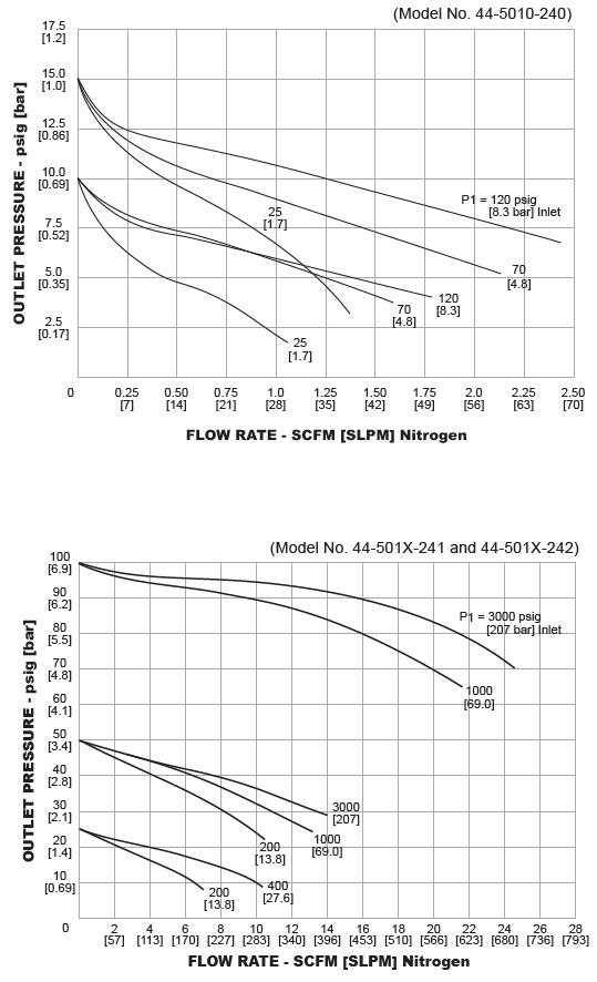 44-5000-sarjan paineensäädin diagrammi