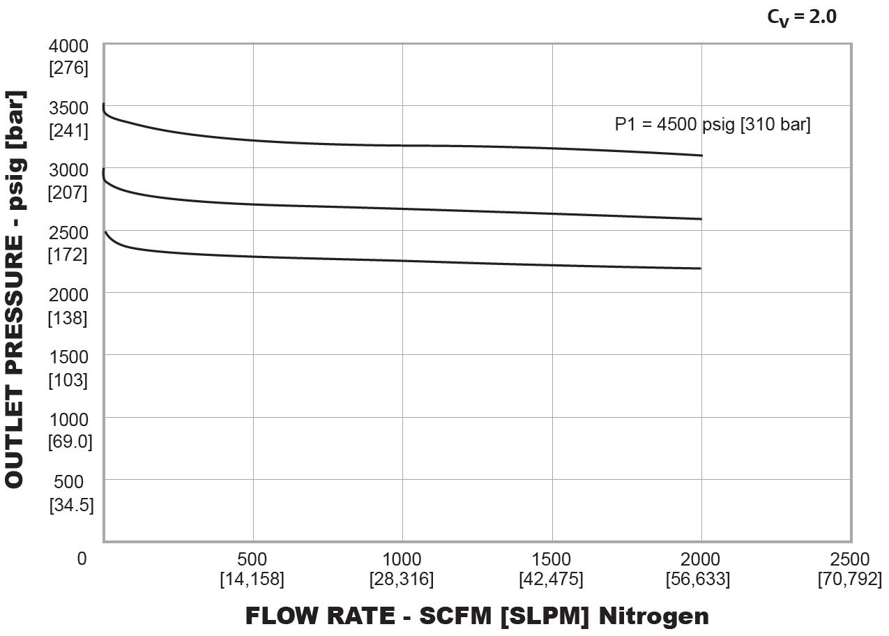 44-7400-sarjan paineensäädin diagrammi