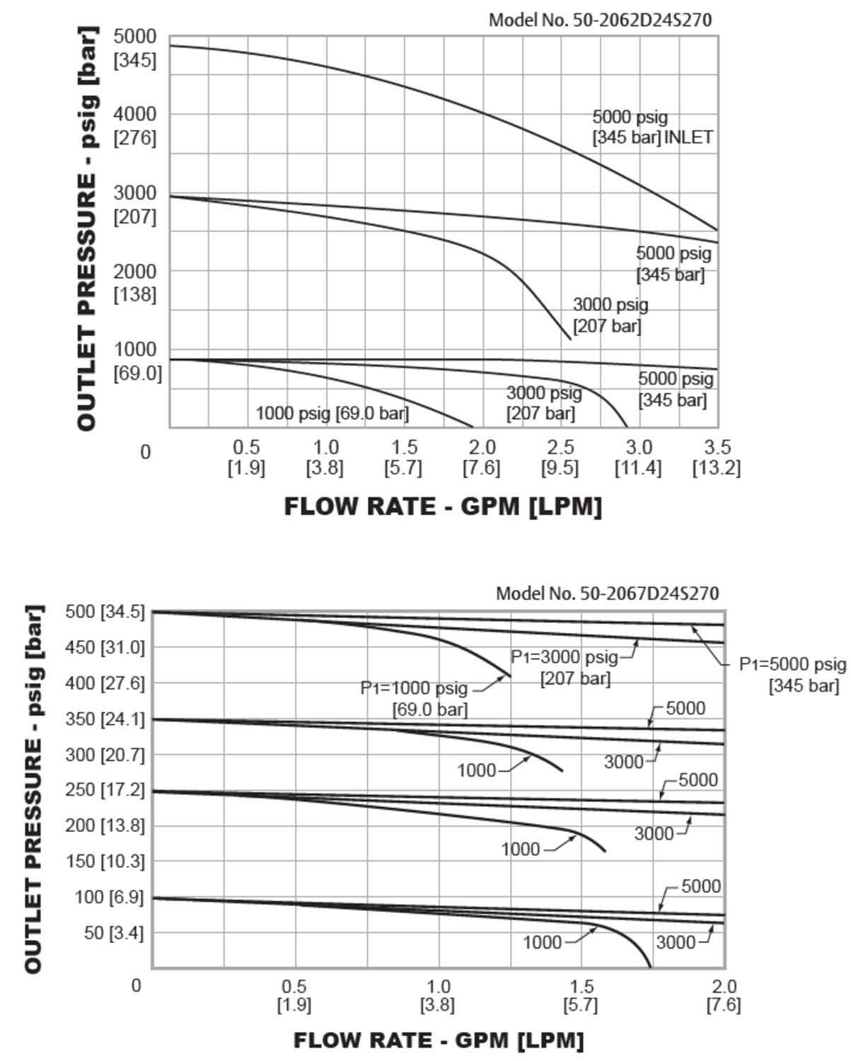 50-2000-sarjan paineensäädin diagrammi