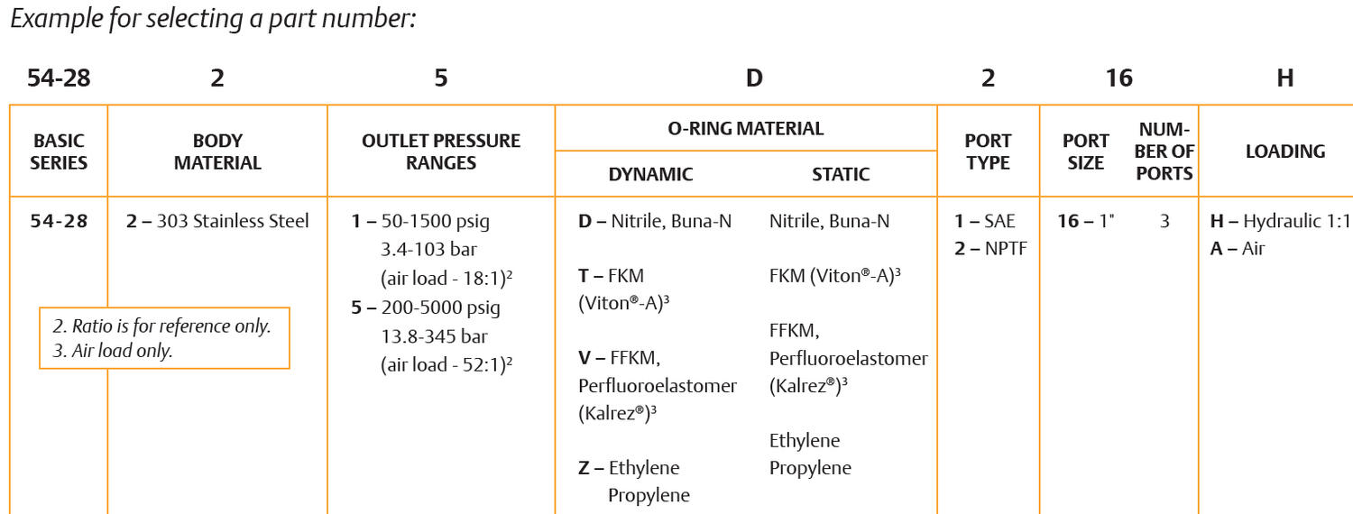 54-2800-sarjan paineensäädin 4
