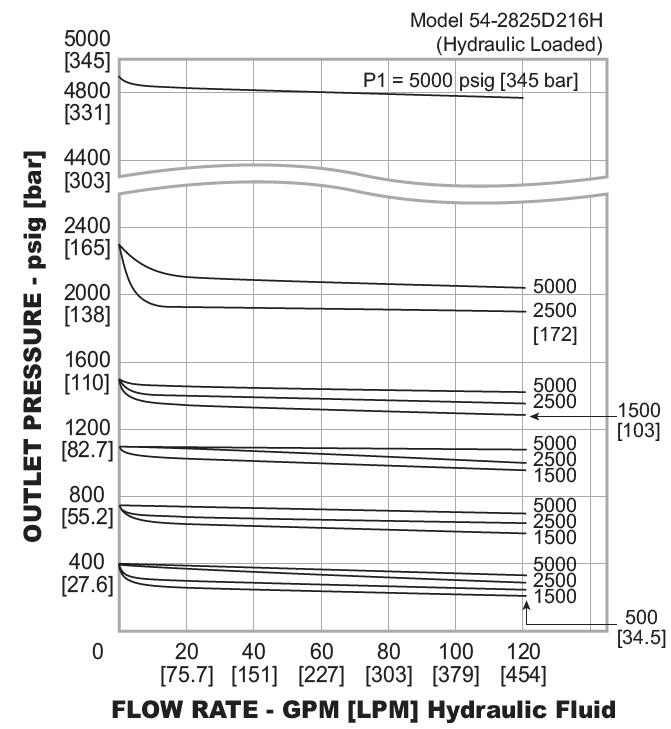 54-2800-sarjan paineensäädin diagrammi