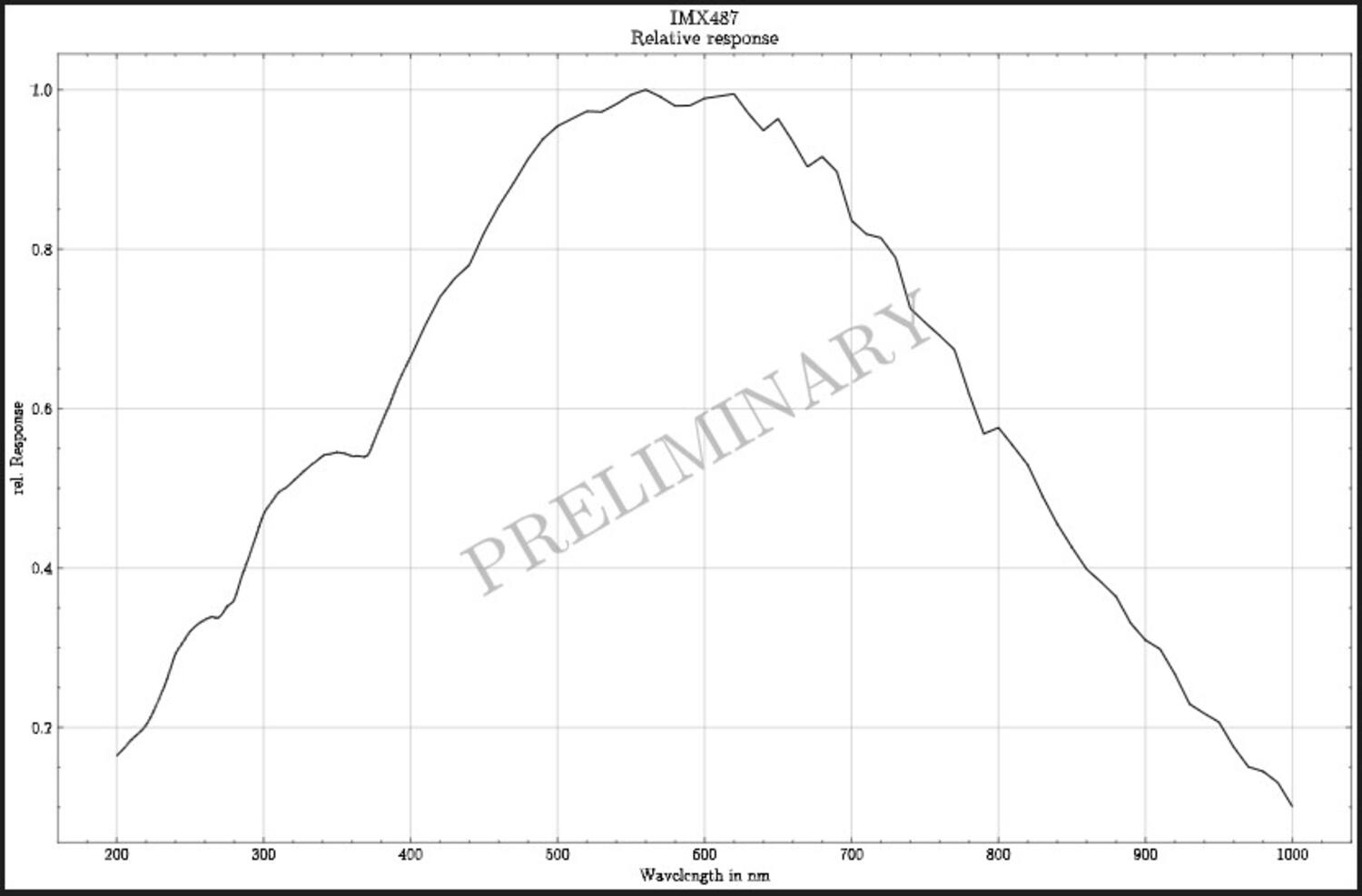 A2A2840-14GMUV  Spectral response.jpg