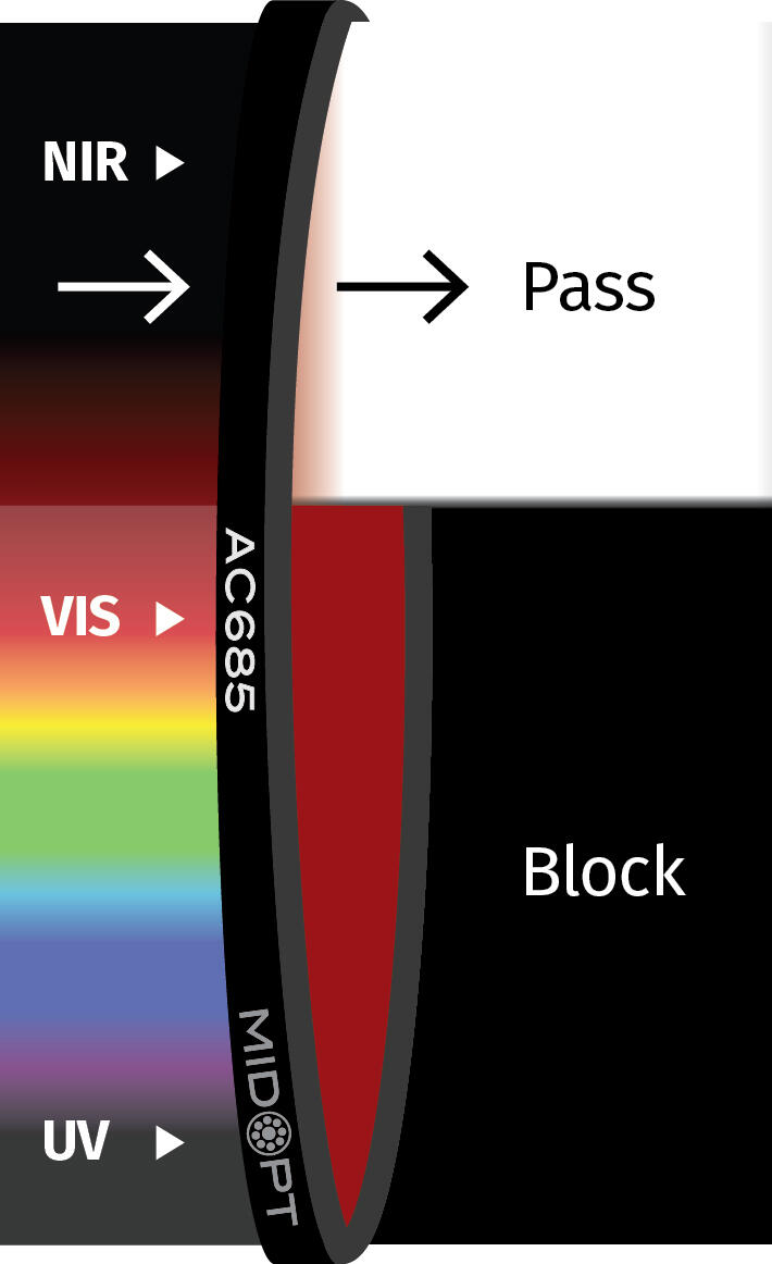Akryyliset ylipäästösuotimet