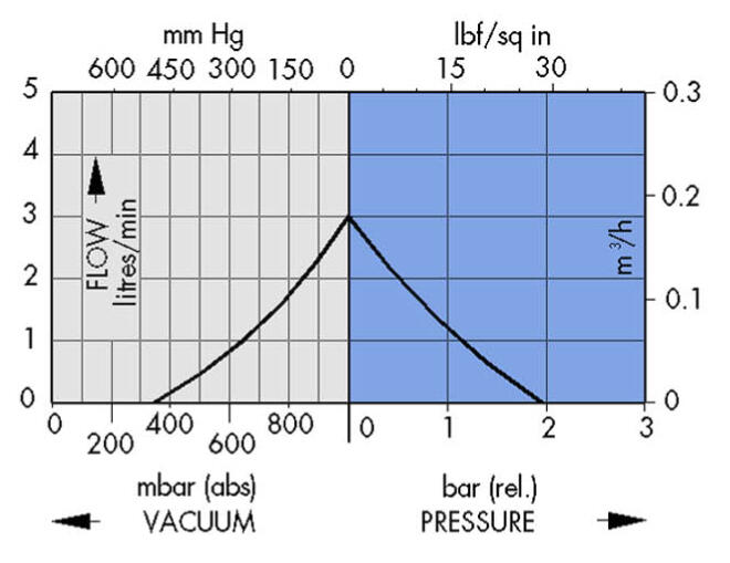 Alipainepumppu D3 diagrammi