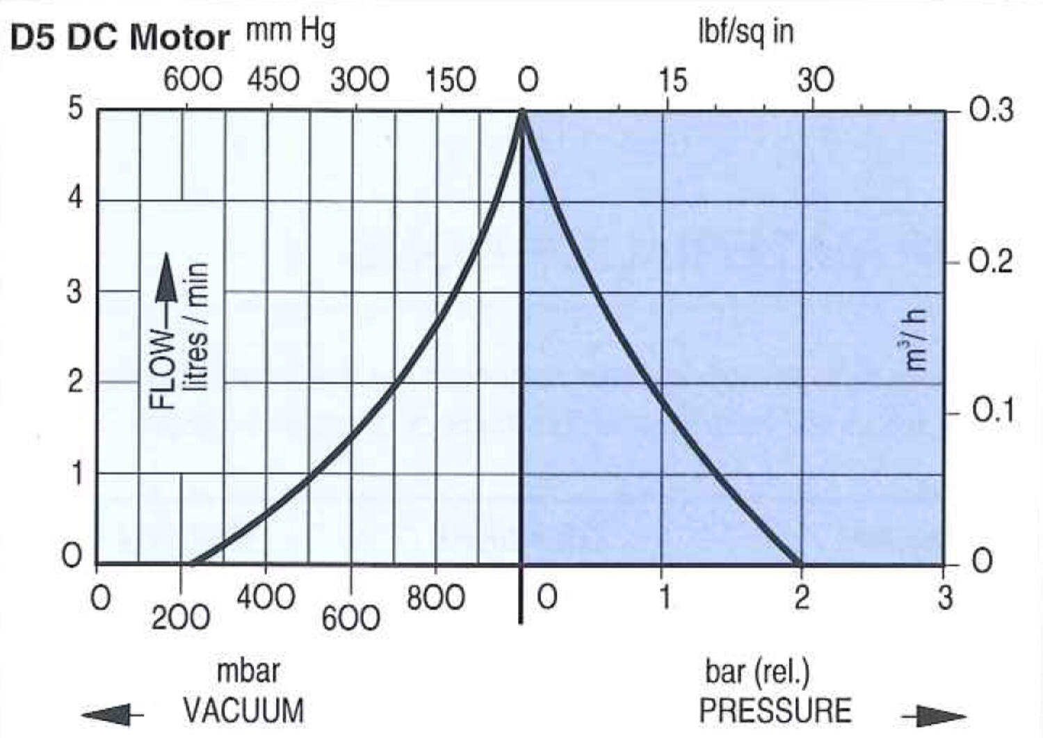 Alipainepumppu D5 diagrammi 2