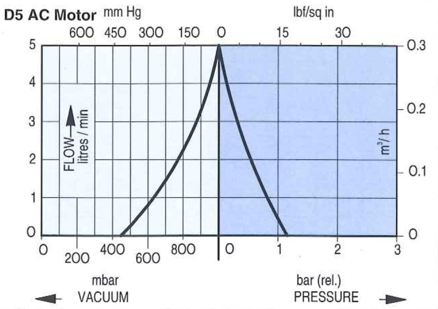 Alipainepumppu D5 diagrammi