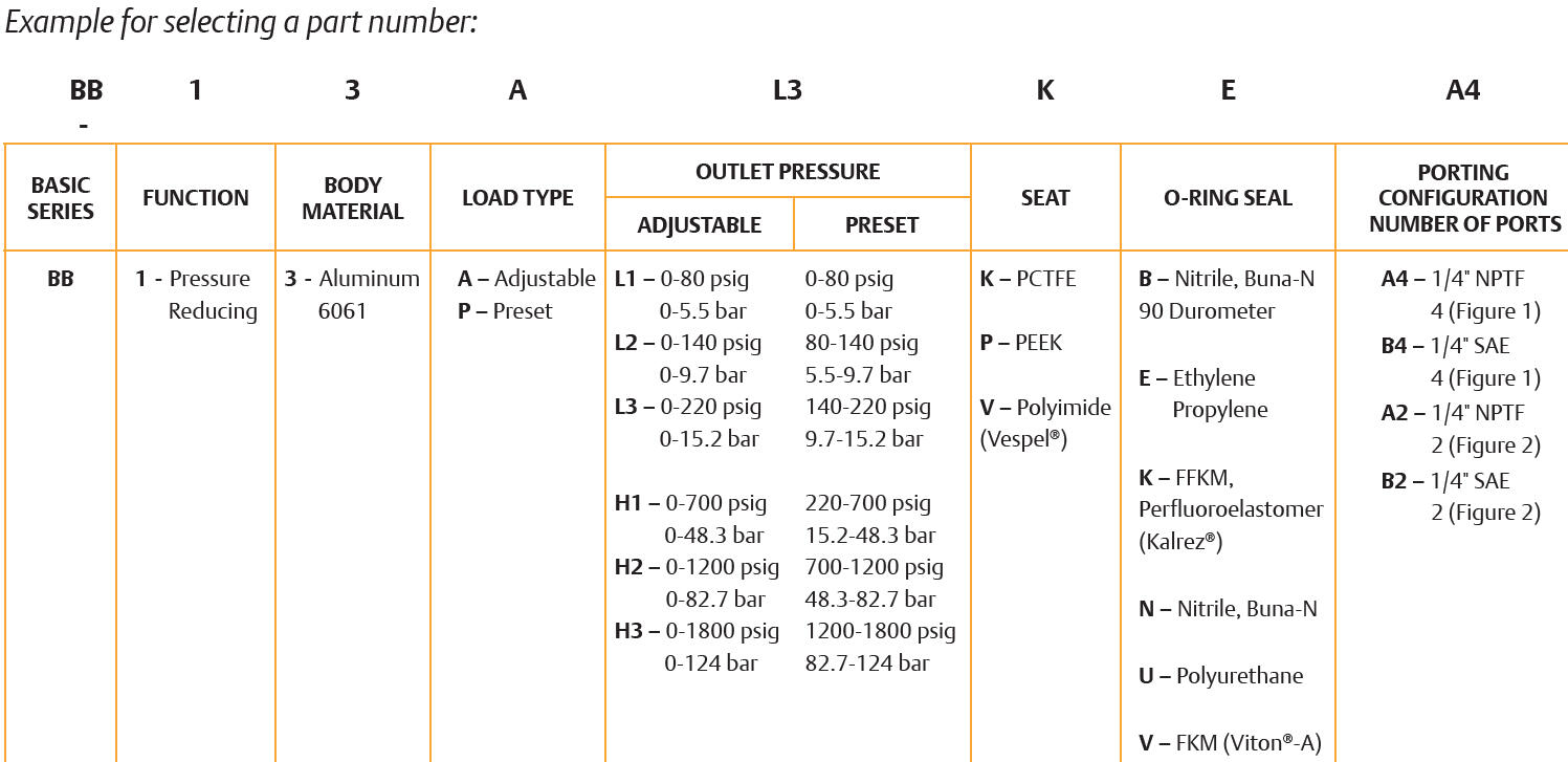BB-1-sarjan paineensäädin 1.4