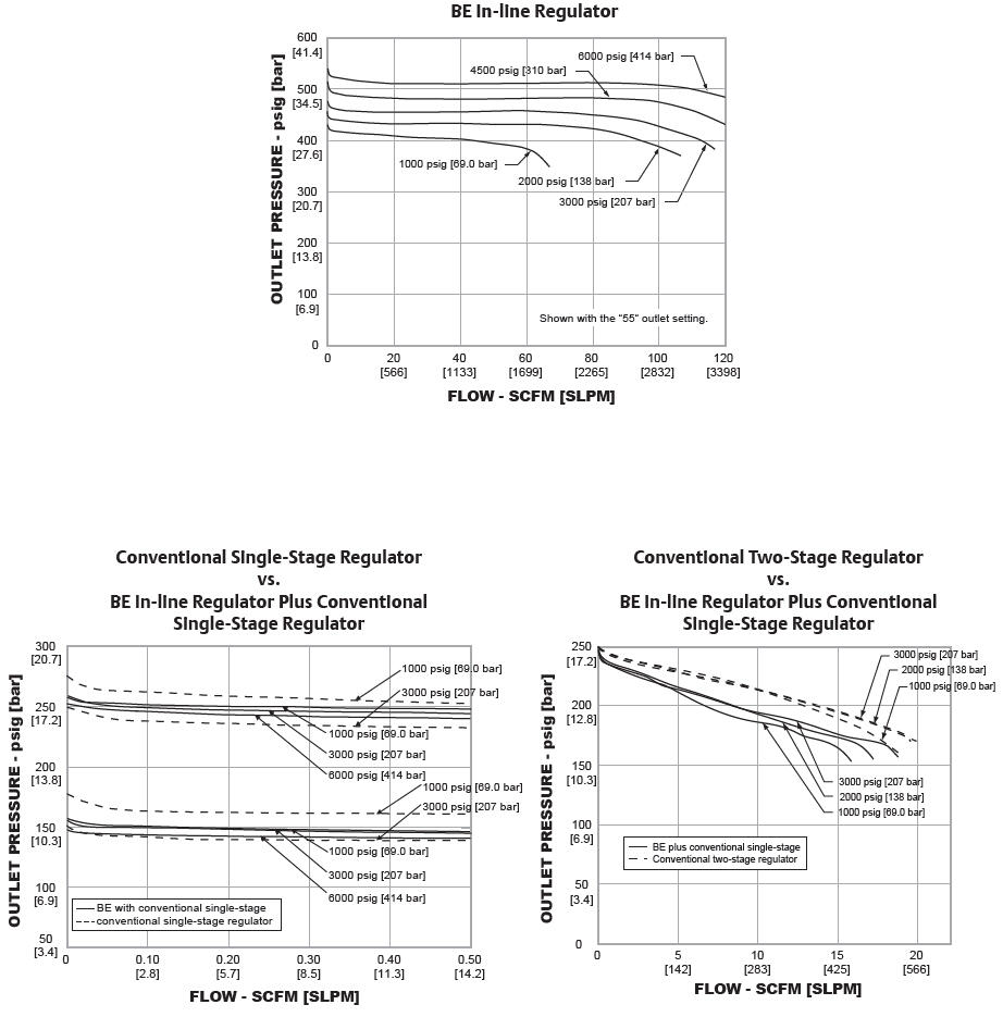 BE-sarjan paineensäädin diagrammi