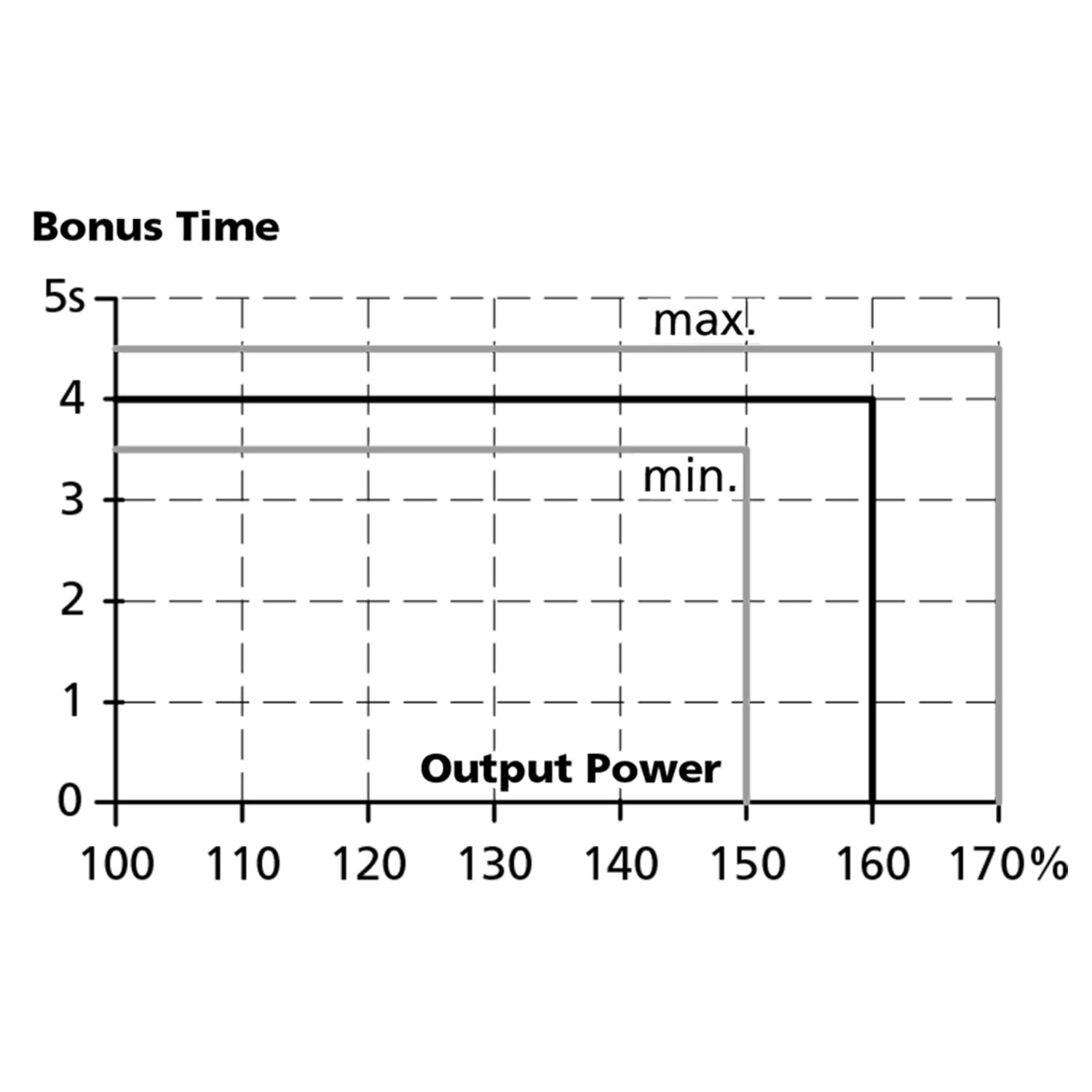 Bonusaika Teholähde 100-240 V AC/24-28 V DC, 40 A 